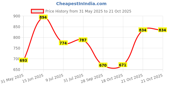 amazon.in metro Women's 32-1702 Flat Sandal metro Price History Graph from 31 May 2025 to 18 Oct 2025