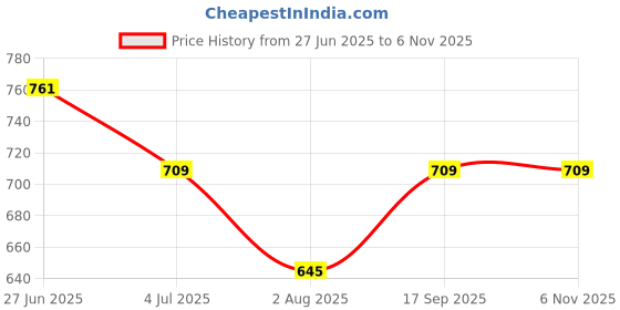 amazon.in metro Women's 32-998 Fashion Sandals metro Price History Graph from 27 Jun 2025 to 6 Nov 2025