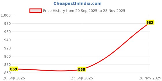amazon.in metro Women's 40-2348 Slipper metro Price History Graph from 20 Sep 2025 to 28 Nov 2025