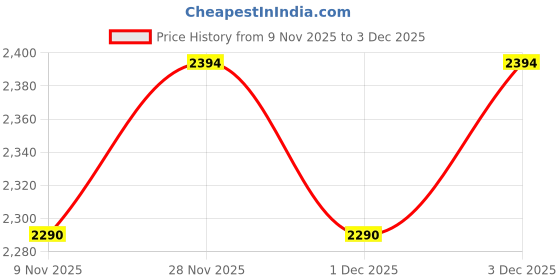 amazon.in metro Womens Bianca Top-Handle Sling Bag metro Price History Graph from 9 Nov 2025 to 3 Dec 2025