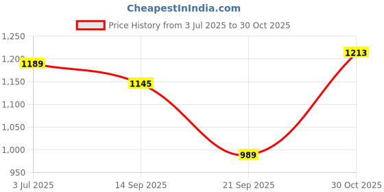 amazon.in metro Women's Block Heel Fashion Sandal metro Price History Graph from 3 Jul 2025 to 30 Oct 2025