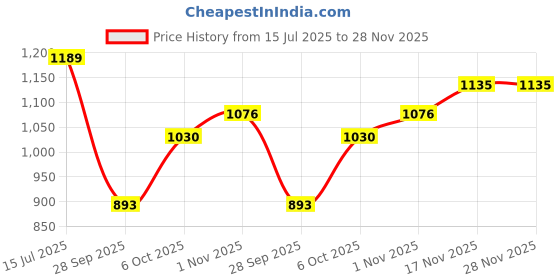 amazon.in metro Women's Block Heel Fashion Sandal metro Price History Graph from 15 Jul 2025 to 28 Nov 2025