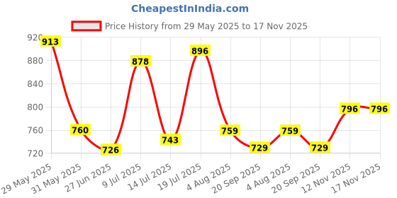 amazon.in metro Women's Casual Comfy Fashion Flat Sandals metro Price History Graph from 29 May 2025 to 17 Nov 2025