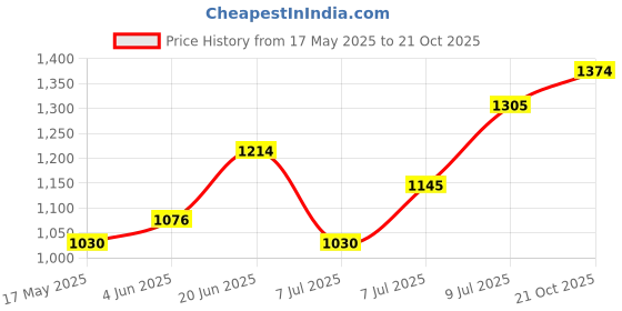amazon.in metro Women's Casual Comfy Fashion Sandals metro Price History Graph from 17 May 2025 to 21 Oct 2025