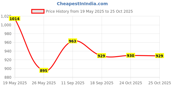 amazon.in metro Women's Casual Everyday Comfy Fashion Flats metro Price History Graph from 19 May 2025 to 25 Oct 2025