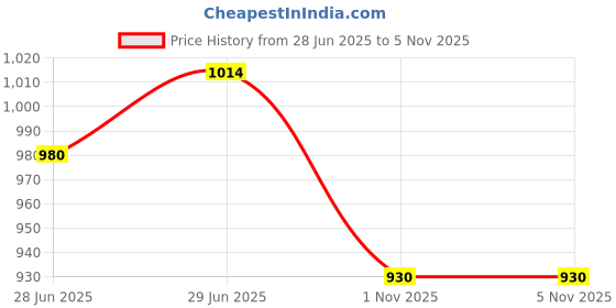 amazon.in metro Women's Casual Everyday Comfy Fashion Flats metro Price History Graph from 28 Jun 2025 to 3 Nov 2025