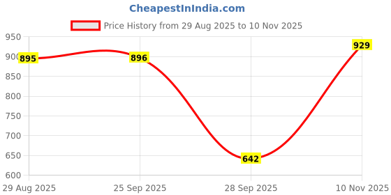 amazon.in metro Women's Casual Everyday Comfy Fashion Flats metro Price History Graph from 29 Aug 2025 to 10 Nov 2025