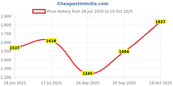 amazon.in mochi Metro Women's Casual Top Handle Tote Handbag mochi Price History Graph from 28 Jun 2025 to 19 Oct 2025