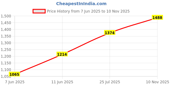 amazon.in metro Women’s Comfortable Everyday Slippers metro Price History Graph from 7 Jun 2025 to 10 Nov 2025