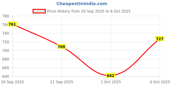 amazon.in metro Women's Comfy Block Heel Thong Strap Casual Fashion Sandals metro Price History Graph from 20 Sep 2025 to 1 Oct 2025