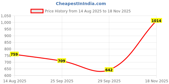 amazon.in metro Women's Comfy Block Heel Thong Strap Casual Fashion Sandals metro Price History Graph from 14 Aug 2025 to 18 Nov 2025