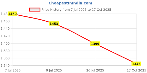 amazon.in metro Women's Comfy Fashiona Wedge Heel Sandals metro Price History Graph from 7 Jul 2025 to 17 Oct 2025