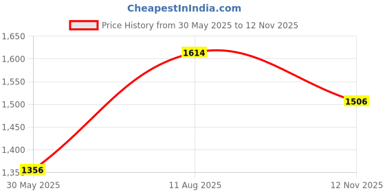 amazon.in metro Women's Comfy Fashiona Wedge Heel Sandals metro Price History Graph from 30 May 2025 to 12 Nov 2025