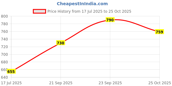 amazon.in metro Women's Embellished Faux Leather Flat Fashion Slipper metro Price History Graph from 17 Jul 2025 to 25 Oct 2025