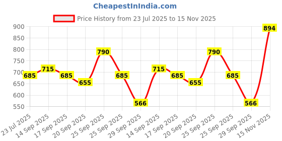 amazon.in metro Women's Embellished Faux Leather Flat Fashion Slipper metro Price History Graph from 23 Jul 2025 to 15 Nov 2025