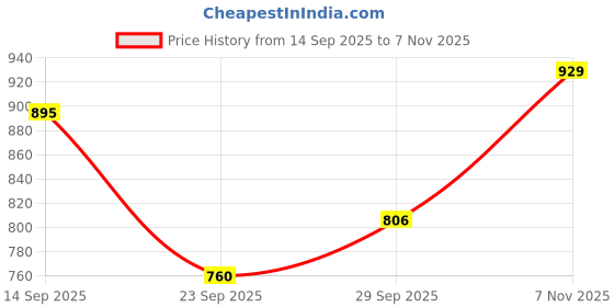 amazon.in metro Women's Ethnic Fashion Slipper Sandals metro Price History Graph from 14 Sep 2025 to 7 Nov 2025