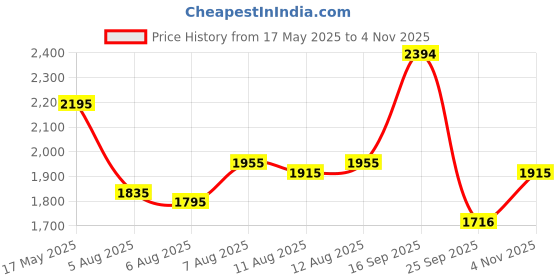 amazon.in metro Women's Fashion Ankle Party Boot with Heel metro Price History Graph from 17 May 2025 to 4 Nov 2025