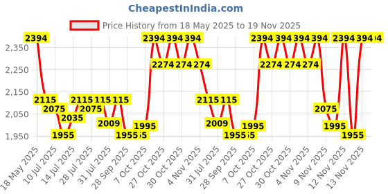 amazon.in metro Women's Fashion Ankle Party Boot with Heel metro Price History Graph from 18 May 2025 to 18 Nov 2025