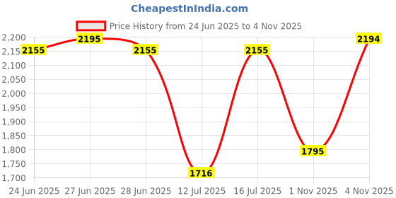 amazon.in metro Women's Fashion Ankle Party Boot with Heel metro Price History Graph from 24 Jun 2025 to 4 Nov 2025