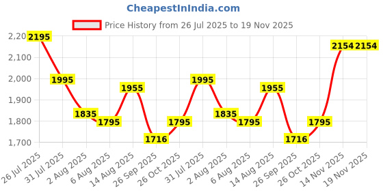 amazon.in metro Women's Fashion Ankle Party Boot with Heel metro Price History Graph from 26 Jul 2025 to 19 Nov 2025