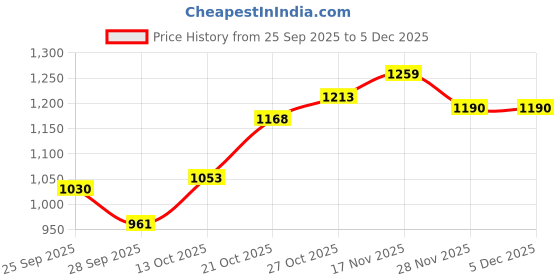 amazon.in metro Women's Fashion Kitten Heel Slip-on Sandals metro Price History Graph from 25 Sep 2025 to 5 Dec 2025