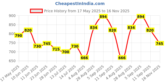 amazon.in metro Women's Fashion Sandal Heeled metro Price History Graph from 17 May 2025 to 16 Nov 2025