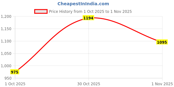 amazon.in metro Women's Fashion Sandals metro Price History Graph from 1 Oct 2025 to 30 Oct 2025