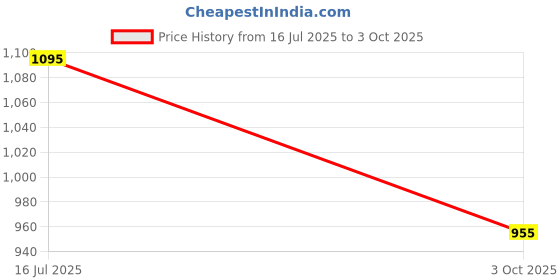 amazon.in metro Women's Faux Leather Beaded Embellished Block Heel Thong Slippers metro Price History Graph from 16 Jul 2025 to 3 Oct 2025