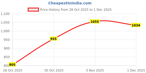 amazon.in metro Women's Faux Leather Beaded Embellished Block Heel Thong Slippers metro Price History Graph from 28 Oct 2025 to 1 Dec 2025