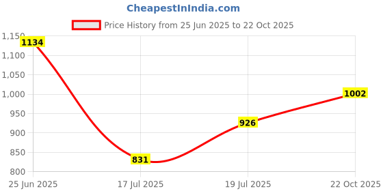 amazon.in metro Women's Faux Leather Block Heel Strappy Fashion Sandals metro Price History Graph from 25 Jun 2025 to 22 Oct 2025