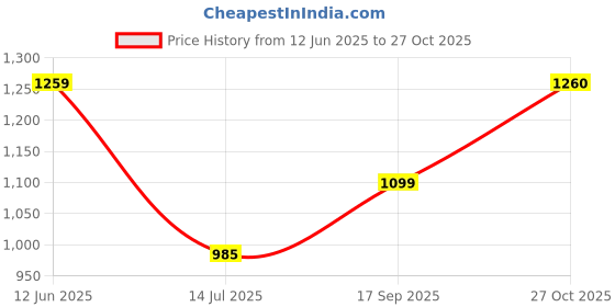 amazon.in metro Women's Faux Leather Comfy Fashion Slip-on Flats metro Price History Graph from 12 Jun 2025 to 27 Oct 2025