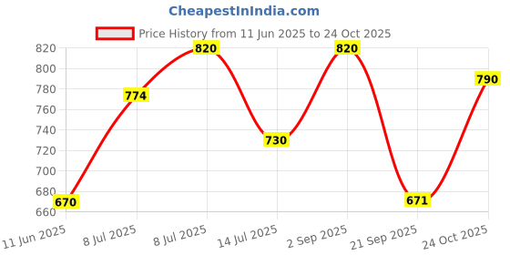 amazon.in metro Women's Faux Leather Comfy Peep-toe Fashion Sandals metro Price History Graph from 11 Jun 2025 to 24 Oct 2025