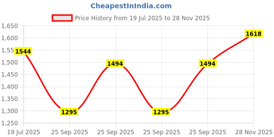 amazon.in metro Women's Faux Leather Embellished Comfy Slippers metro Price History Graph from 19 Jul 2025 to 28 Nov 2025