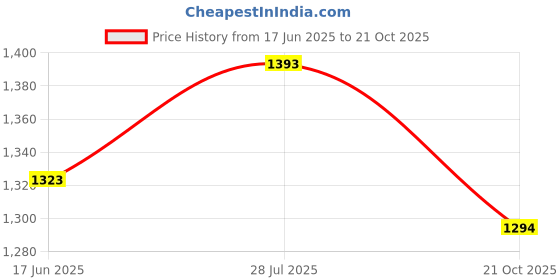 amazon.in metro Women's Faux Leather Embellished Occasion Thong Chappal metro Price History Graph from 17 Jun 2025 to 21 Oct 2025