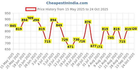 amazon.in metro Women's Faux Leather Fashion Sandals metro Price History Graph from 15 May 2025 to 24 Oct 2025