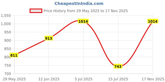 amazon.in metro Women's Faux Leather Fashion Sandals metro Price History Graph from 29 May 2025 to 17 Nov 2025