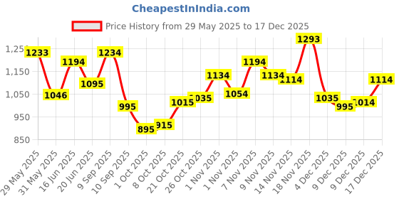 amazon.in metro Women's Faux Leather Fashion Slip-on Sandal metro Price History Graph from 29 May 2025 to 17 Dec 2025