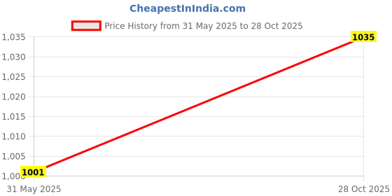 amazon.in metro Women's Faux Leather Fashion Wedge Heel Pumps metro Price History Graph from 31 May 2025 to 28 Oct 2025