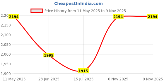 amazon.in metro Women's Faux Leather Fashionable Trendy Ankle Boots metro Price History Graph from 11 May 2025 to 6 Nov 2025