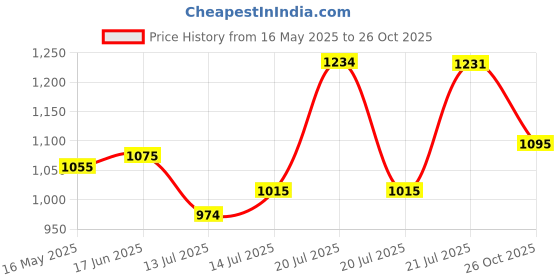amazon.in metro Women's Faux Leather Formal Block Heel Fashion Sandals metro Price History Graph from 16 May 2025 to 26 Oct 2025