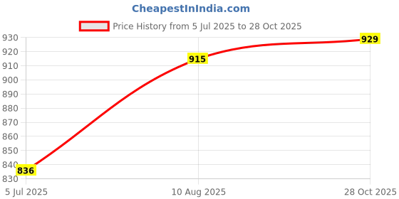amazon.in metro Women's Faux Leather Thong Strap Comfy Fashion Sandals metro Price History Graph from 5 Jul 2025 to 28 Oct 2025