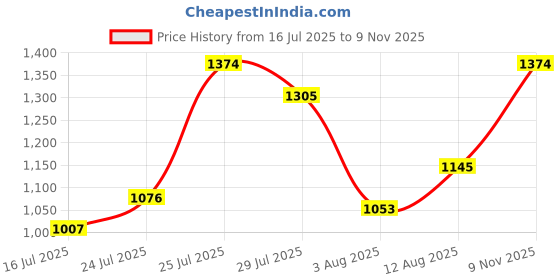 amazon.in metro Womens Flat Ballerina Platform metro Price History Graph from 16 Jul 2025 to 9 Nov 2025