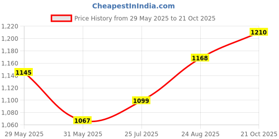 amazon.in metro Women's Formal Fashion Pump Shoes metro Price History Graph from 29 May 2025 to 21 Oct 2025