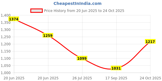 amazon.in metro Women's Formal Peep Toe Wedge Heel Fashion Sandals metro Price History Graph from 20 Jun 2025 to 24 Oct 2025