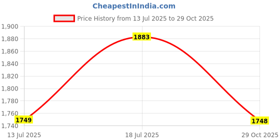 amazon.in metro Women's Froh Feet Fashionable Block Heel Mules Featuring a Square Toe Design, metro Price History Graph from 13 Jul 2025 to 29 Oct 2025