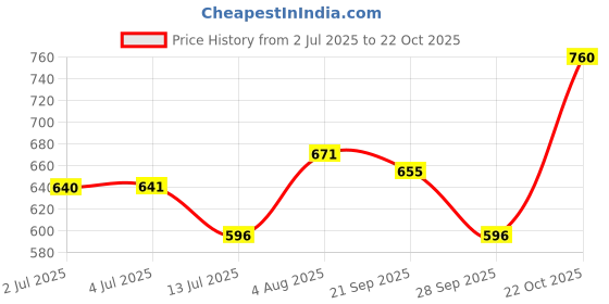 amazon.in metro Women's Glitter Finish Casual Fashion Slip Ons metro Price History Graph from 2 Jul 2025 to 22 Oct 2025
