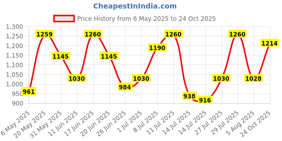 amazon.in metro Women's Glossy Wedge Heel Fashionable Shoes metro Price History Graph from 6 May 2025 to 24 Oct 2025