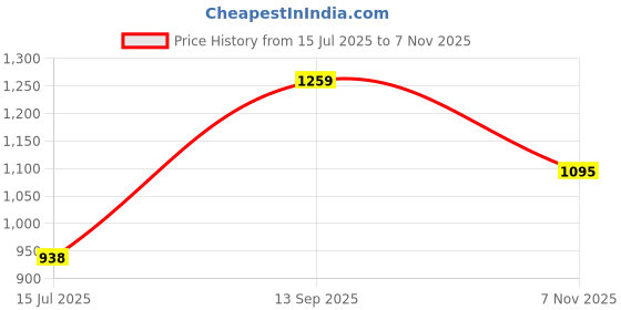 amazon.in metro Women's Glossy Wedge Heel Fashionable Shoes metro Price History Graph from 15 Jul 2025 to 7 Nov 2025