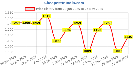 amazon.in metro Women's Glossy Wedge Heel Fashionable Shoes metro Price History Graph from 20 Jun 2025 to 25 Nov 2025