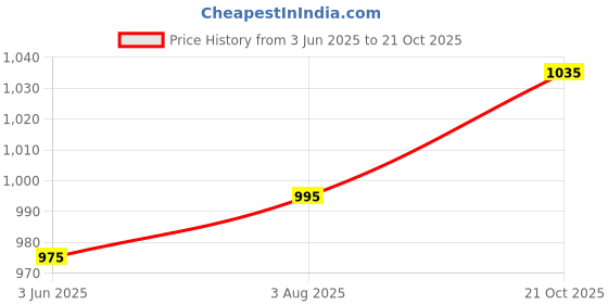 amazon.in metro Women's Gold Ethnic wear Block Heel Fashion Sandals metro Price History Graph from 3 Jun 2025 to 21 Oct 2025